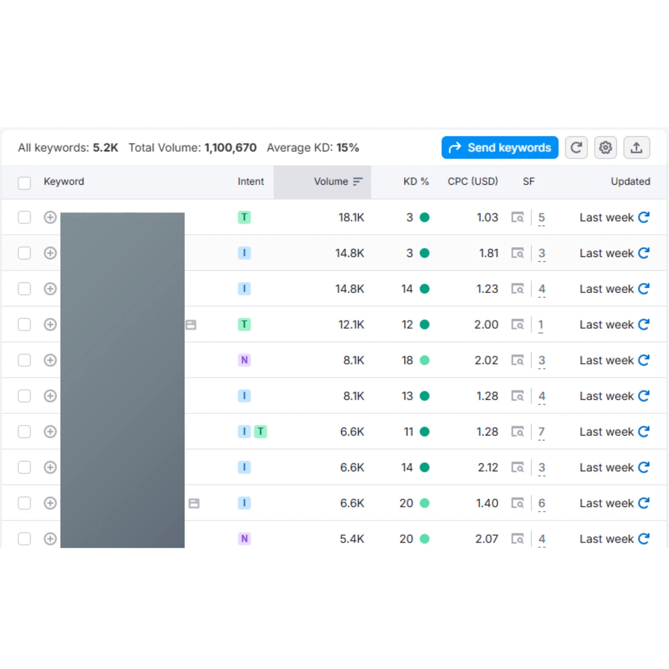 Home 15 Strategic Keyword Research for Maximum Impact